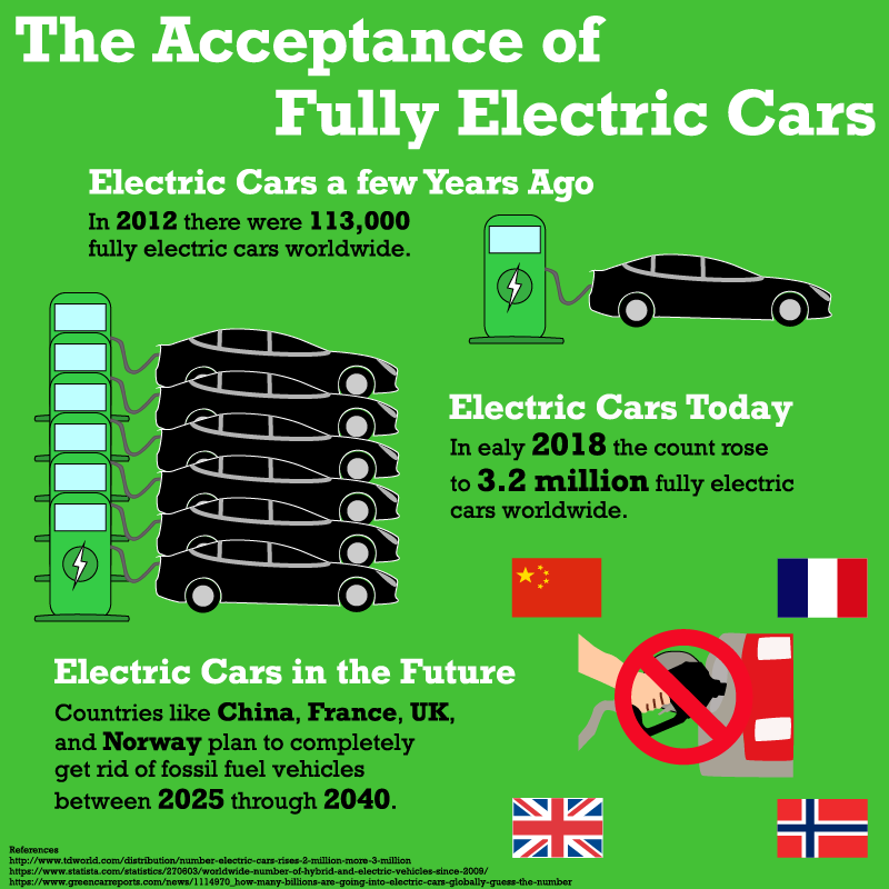 Electric Cars Infographic
