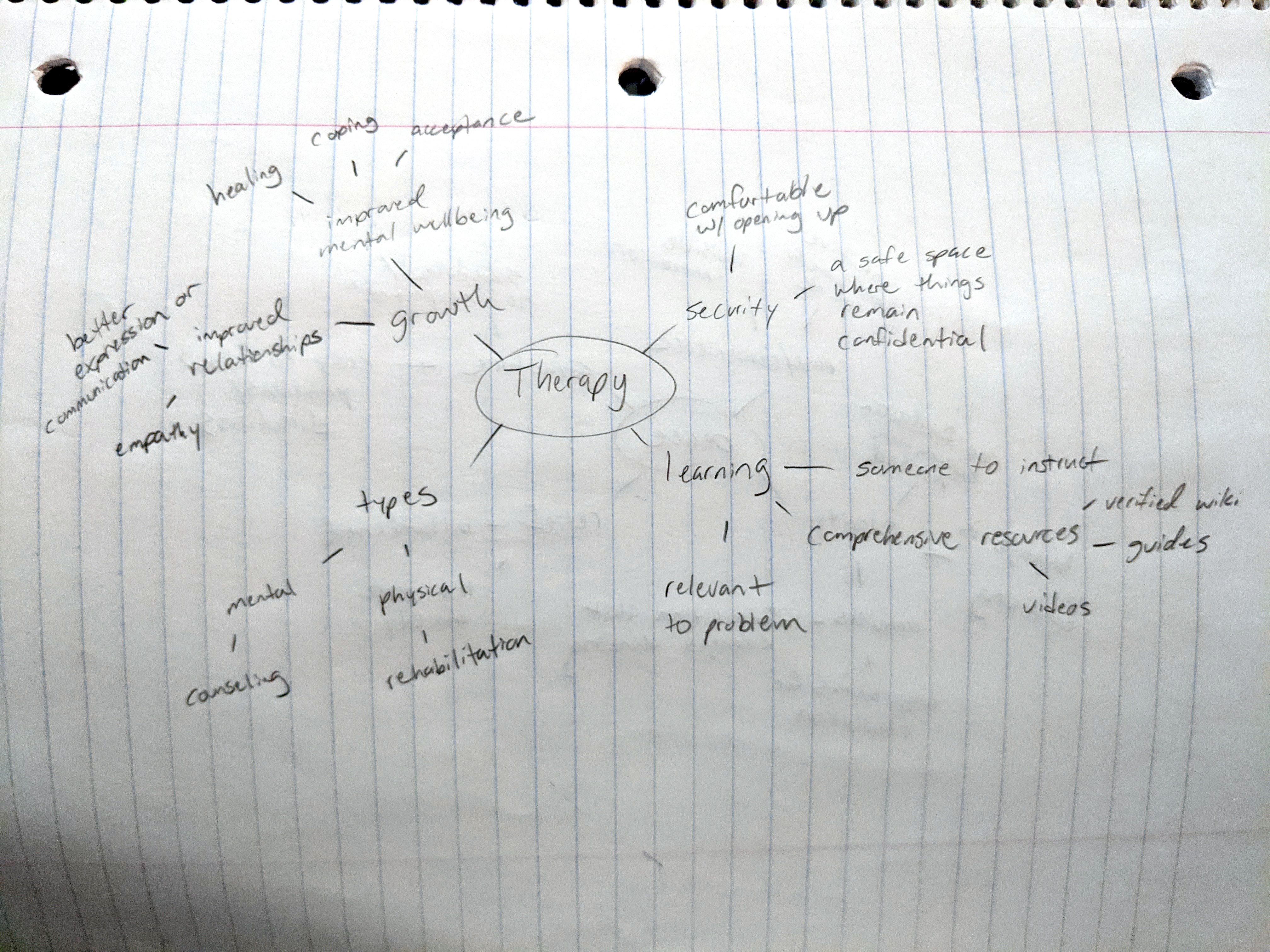 mind map of the word therapy