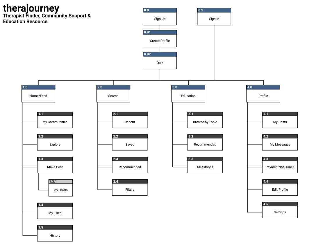 initial sitemap for therajourney app
