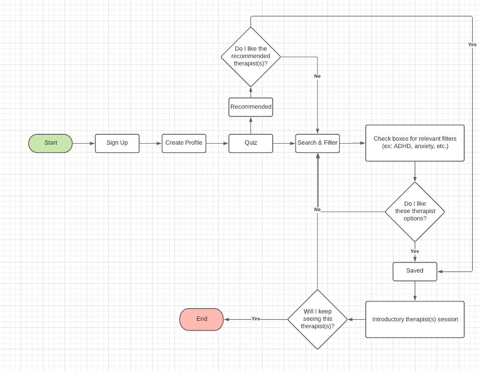 user flow of someone searching for a therapist or through recommended