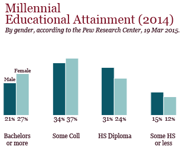 graph portraying information about the education level of millennials, slightly more women have higher education then men and majority have at least some college.