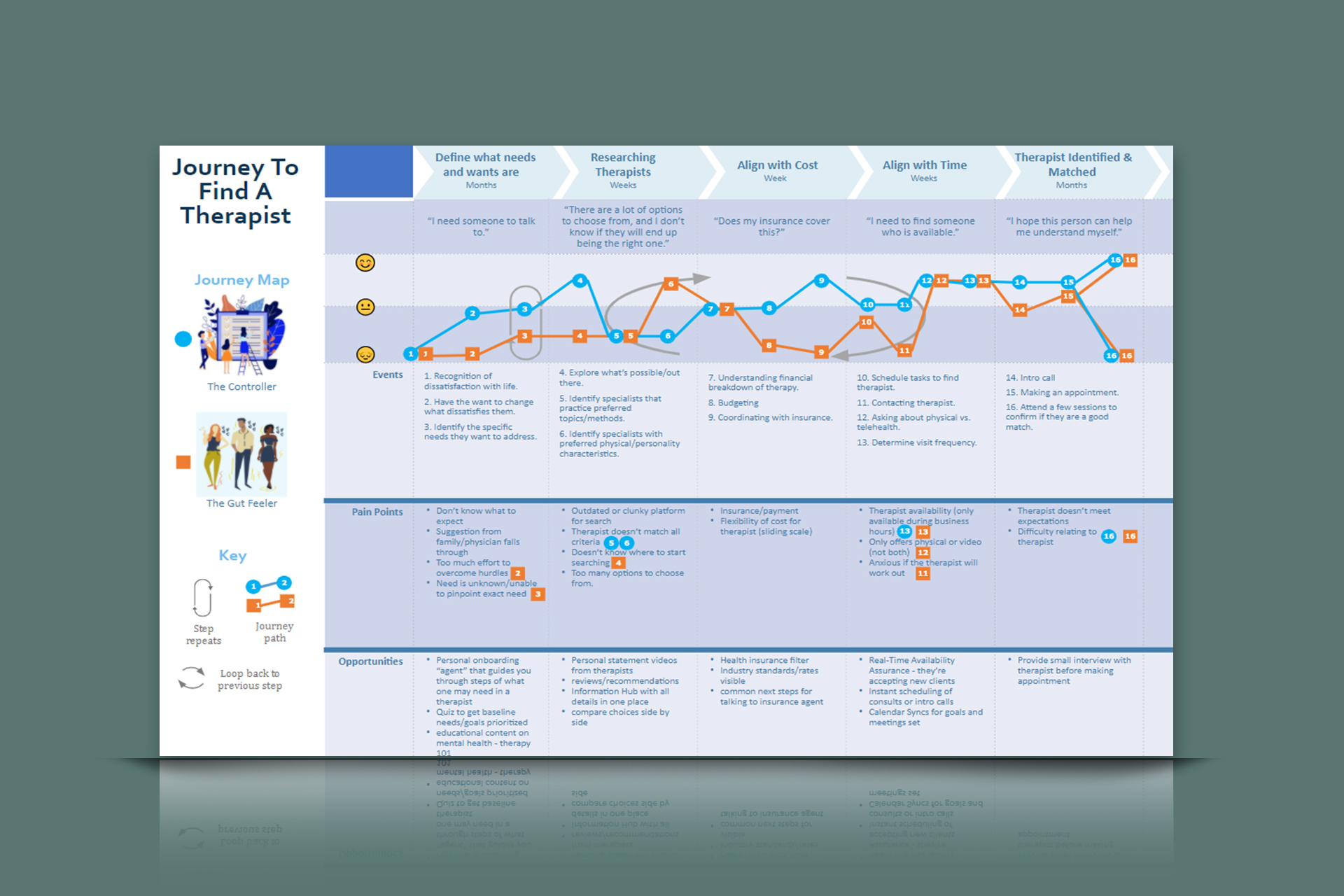 UX UI project for finding a therapist that's right for individual needs