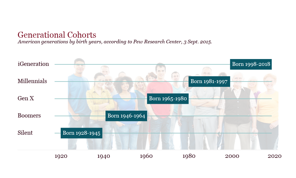 graph portraying information about the generations by birth year, Millennials were born in the years 1981-1997