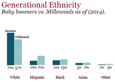 graph portraying information about the ethnicities of millennials, a clear majority are white.