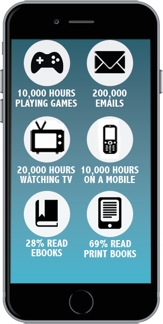 Millennials spent 10,000 hours playing games, sent 200,000 emails, watched 20,000 hours of TV, spent 10,000 hours on cell phones, 28% read an ebook vs. 69% read a print book.